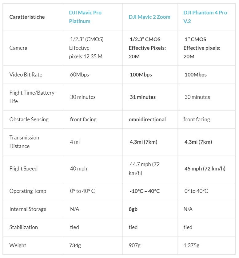 tabella comparativa mavic 2 zoom