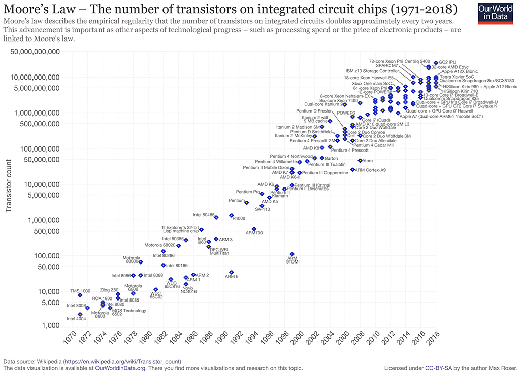 grafico legge di Moore